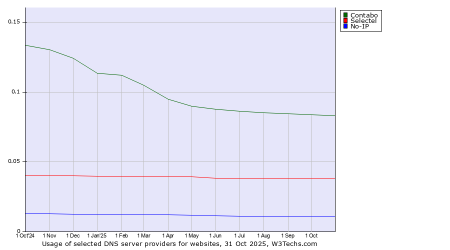 Historical trends in the usage of Contabo vs. Selectel vs. No-IP