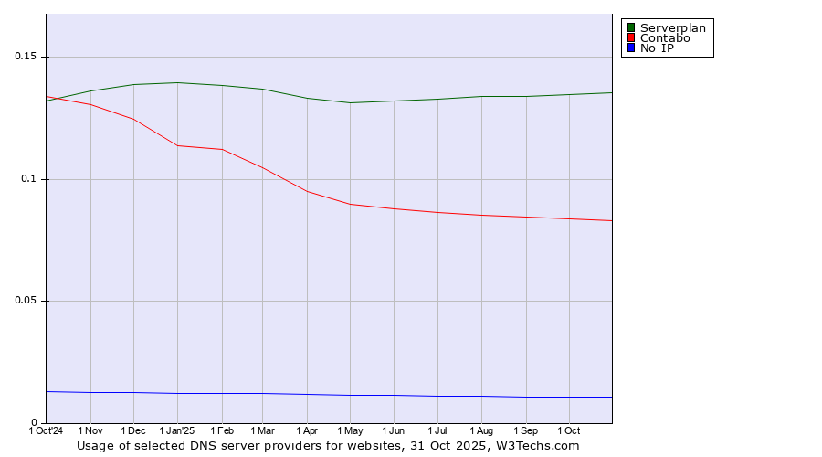 Historical trends in the usage of Serverplan vs. Contabo vs. No-IP