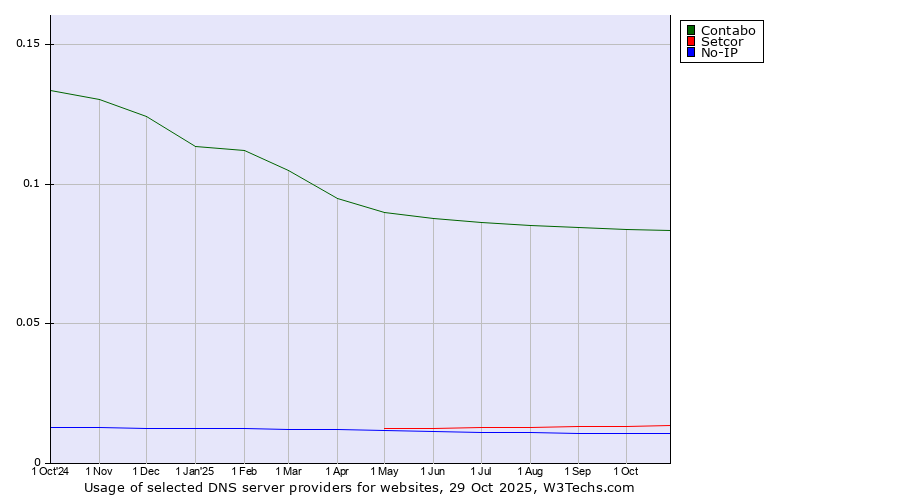 Historical trends in the usage of Contabo vs. Setcor vs. No-IP