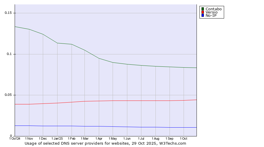 Historical trends in the usage of Contabo vs. Versio vs. No-IP
