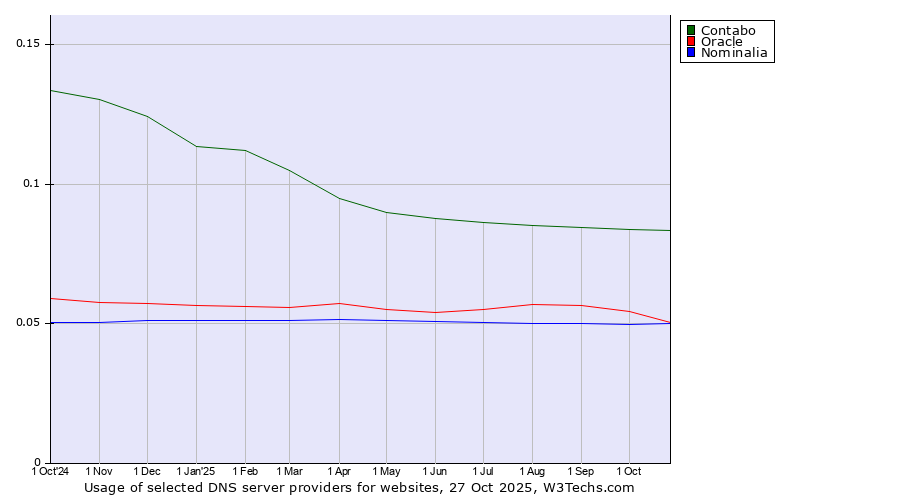 Historical trends in the usage of Contabo vs. Oracle vs. Nominalia