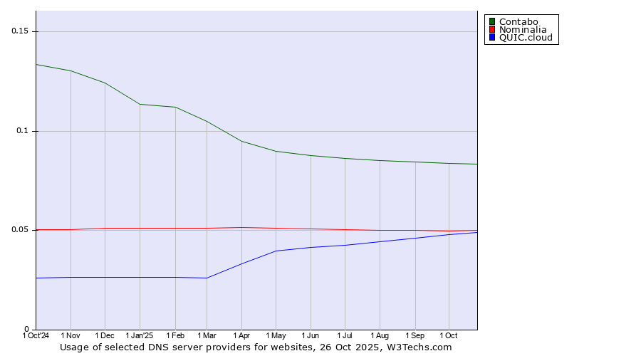 Historical trends in the usage of Contabo vs. Nominalia vs. QUIC.cloud