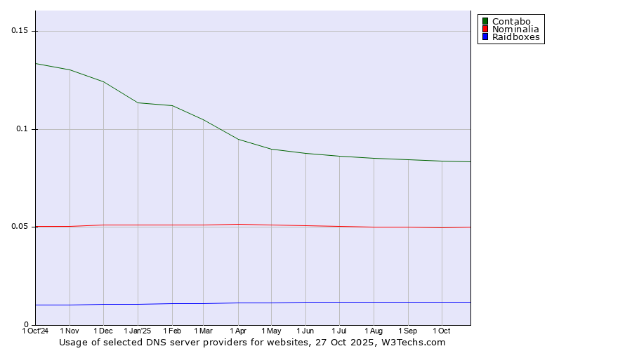 Historical trends in the usage of Contabo vs. Nominalia vs. Raidboxes