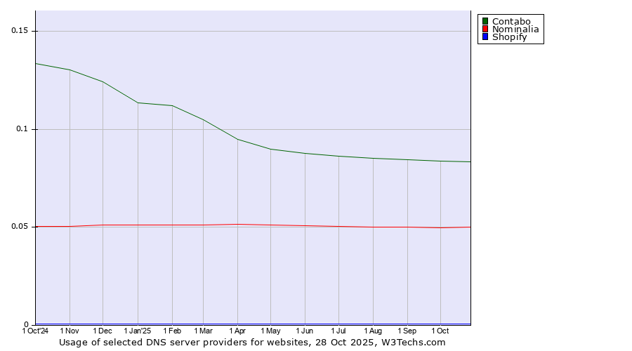 Historical trends in the usage of Contabo vs. Nominalia vs. Shopify