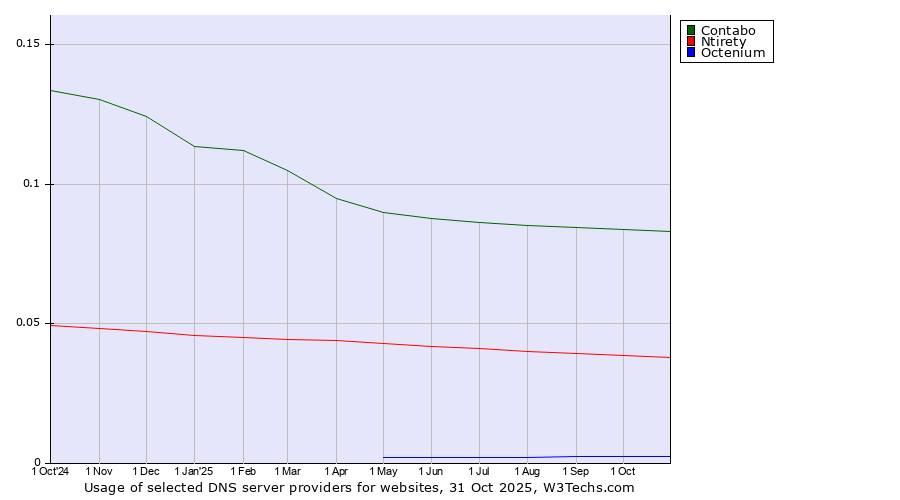 Historical trends in the usage of Contabo vs. Ntirety vs. Octenium