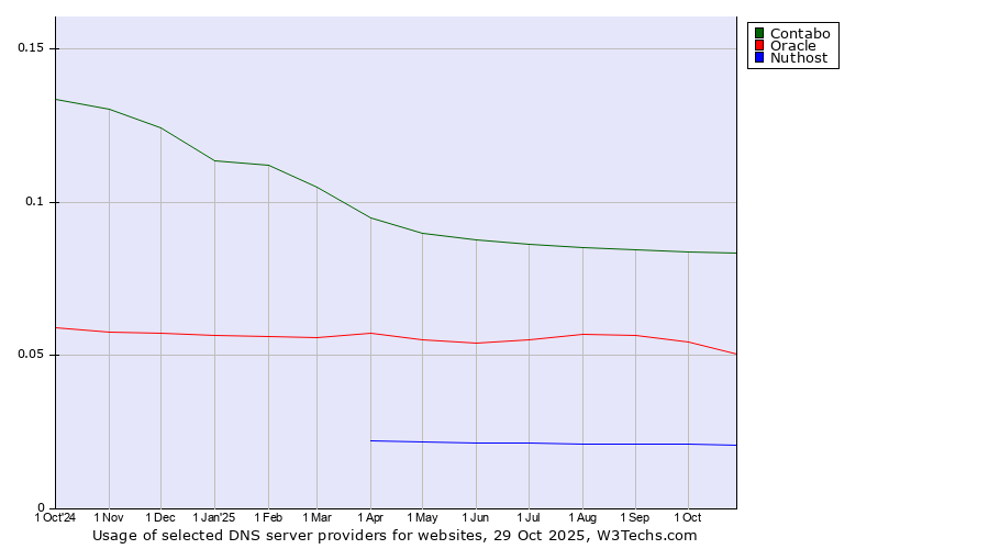 Historical trends in the usage of Contabo vs. Oracle vs. Nuthost