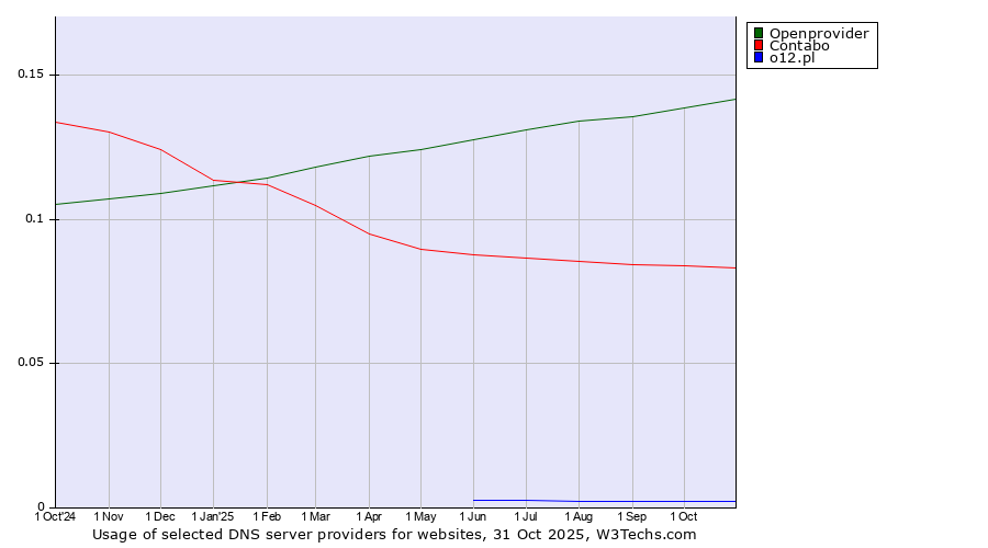 Historical trends in the usage of Openprovider vs. Contabo vs. o12.pl