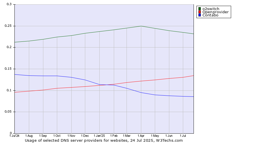 Historical trends in the usage of o2switch vs. Openprovider vs. Contabo