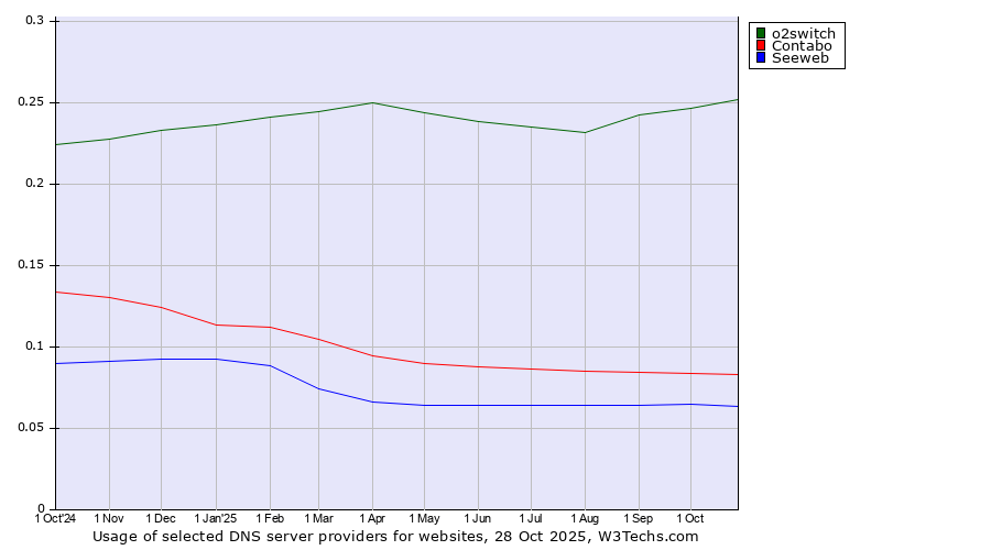 Historical trends in the usage of o2switch vs. Contabo vs. Seeweb