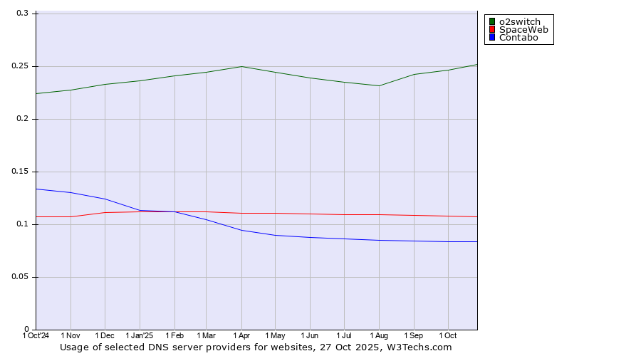Historical trends in the usage of o2switch vs. SpaceWeb vs. Contabo