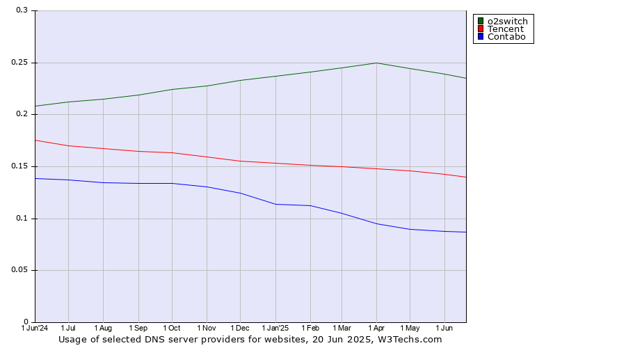 Historical trends in the usage of o2switch vs. Tencent vs. Contabo