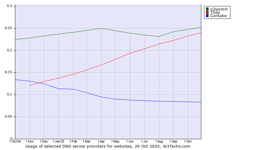 Historical trends in the usage of o2switch vs. Tilda vs. Contabo