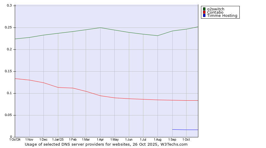 Historical trends in the usage of o2switch vs. Contabo vs. Timme Hosting