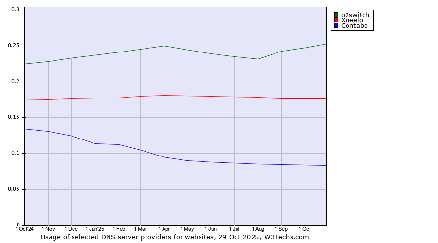 Historical trends in the usage of o2switch vs. Xneelo vs. Contabo
