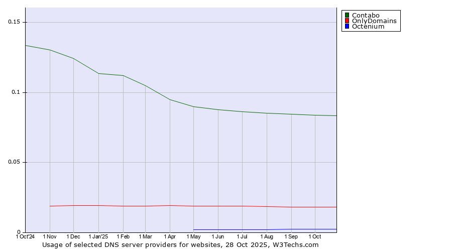 Historical trends in the usage of Contabo vs. OnlyDomains vs. Octenium
