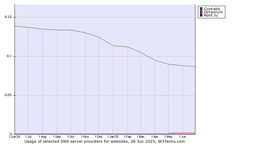 Historical trends in the usage of Contabo vs. Octenium vs. Root.lu