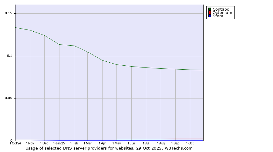 Historical trends in the usage of Contabo vs. Octenium vs. Sfera
