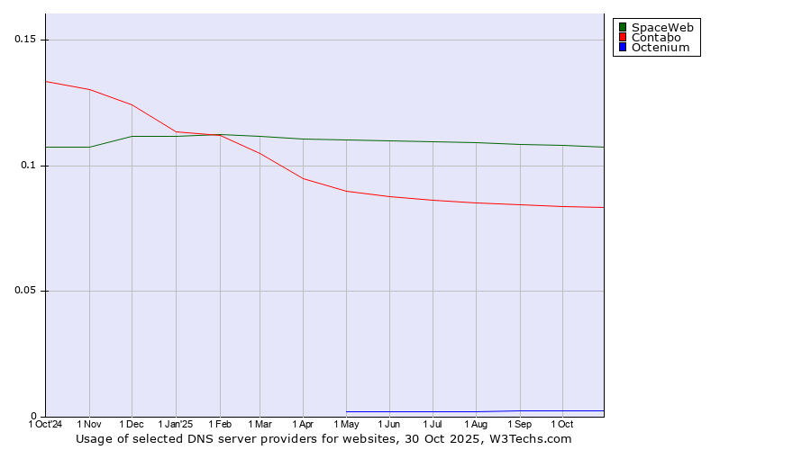 Historical trends in the usage of SpaceWeb vs. Contabo vs. Octenium