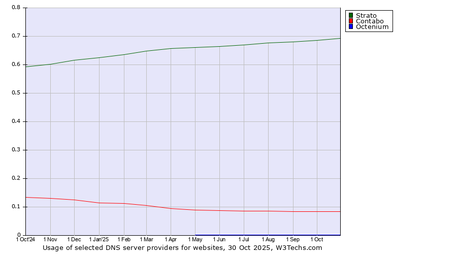 Historical trends in the usage of Strato vs. Contabo vs. Octenium