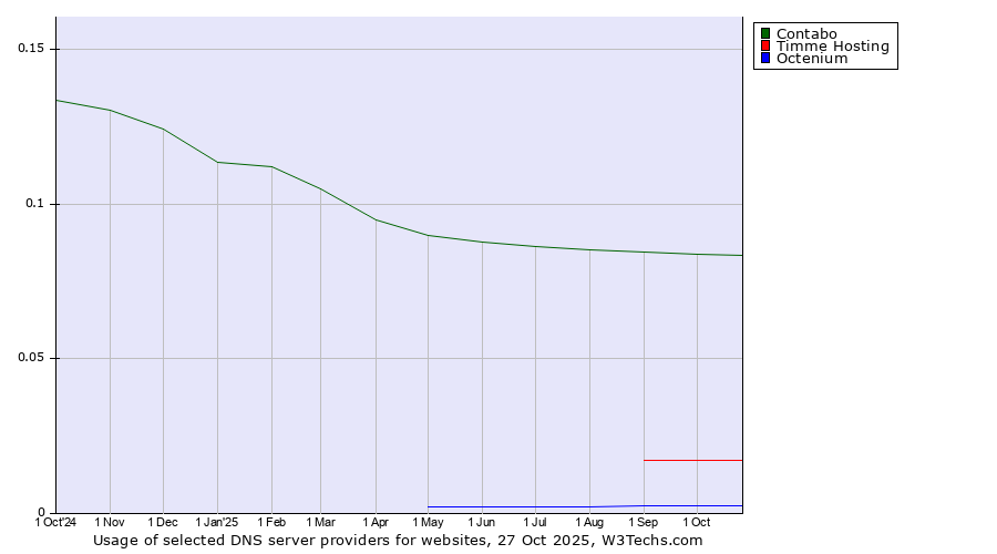 Historical trends in the usage of Contabo vs. Timme Hosting vs. Octenium