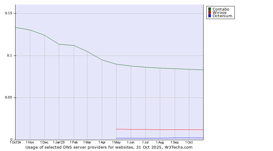 Historical trends in the usage of Contabo vs. Wiroos vs. Octenium