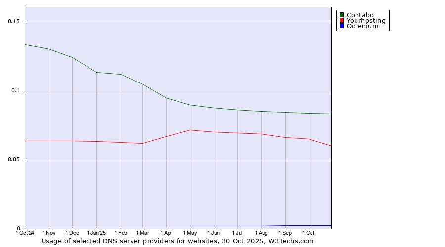 Historical trends in the usage of Contabo vs. Yourhosting vs. Octenium
