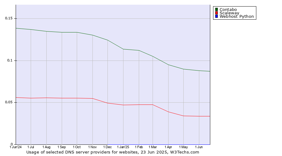 Historical trends in the usage of Contabo vs. Scaleway vs. Webhost Python