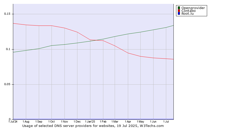Historical trends in the usage of Openprovider vs. Contabo vs. Root.lu