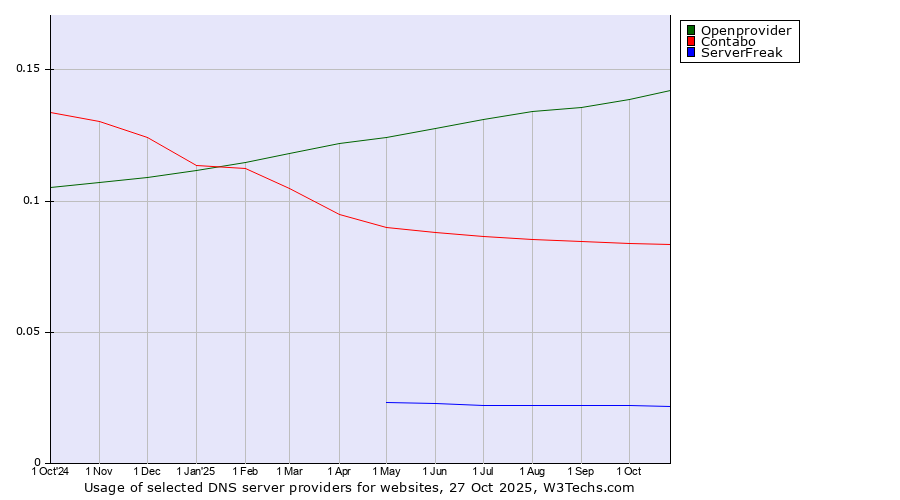 Historical trends in the usage of Openprovider vs. Contabo vs. ServerFreak
