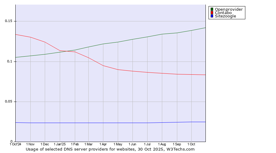 Historical trends in the usage of Openprovider vs. Contabo vs. Sitezoogle