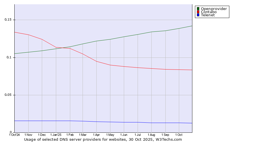 Historical trends in the usage of Openprovider vs. Contabo vs. Telenet
