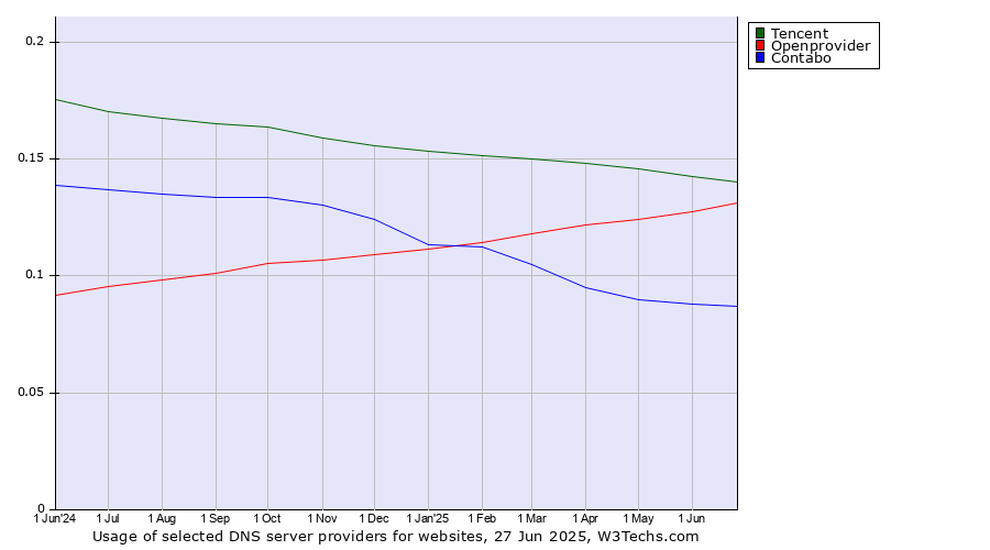 Historical trends in the usage of Tencent vs. Openprovider vs. Contabo