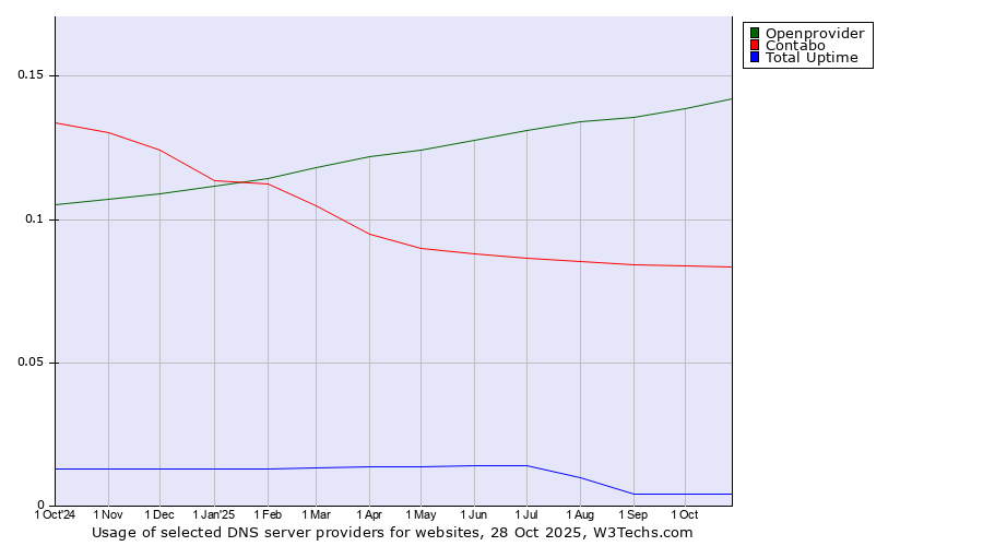 Historical trends in the usage of Openprovider vs. Contabo vs. Total Uptime