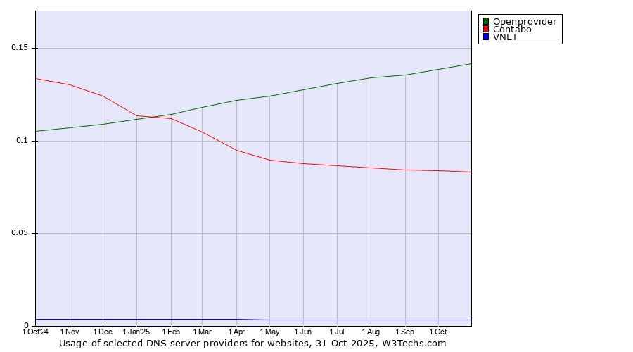 Historical trends in the usage of Openprovider vs. Contabo vs. VNET
