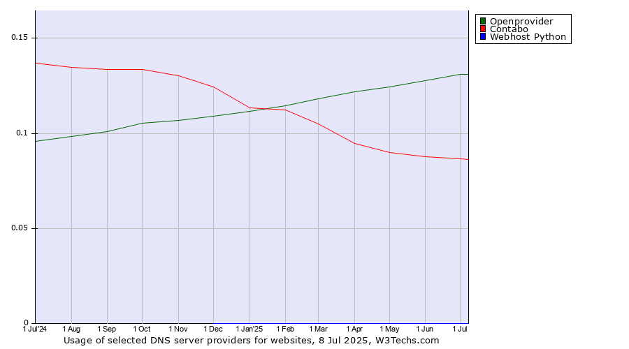 Historical trends in the usage of Openprovider vs. Contabo vs. Webhost Python