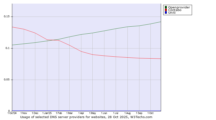 Historical trends in the usage of Openprovider vs. Contabo vs. Uniti