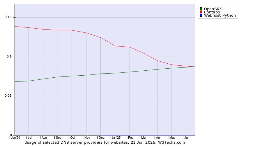 Historical trends in the usage of OpenSRS vs. Contabo vs. Webhost Python