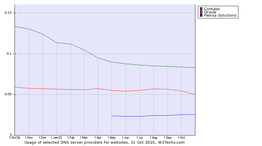 Historical trends in the usage of Contabo vs. Oracle vs. Piensa Solutions