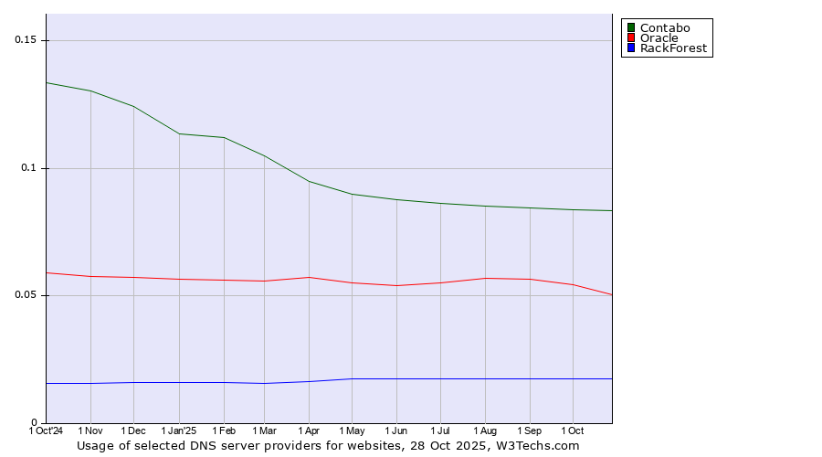 Historical trends in the usage of Contabo vs. Oracle vs. RackForest
