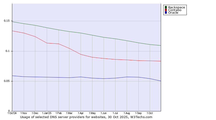 Historical trends in the usage of Rackspace vs. Contabo vs. Oracle