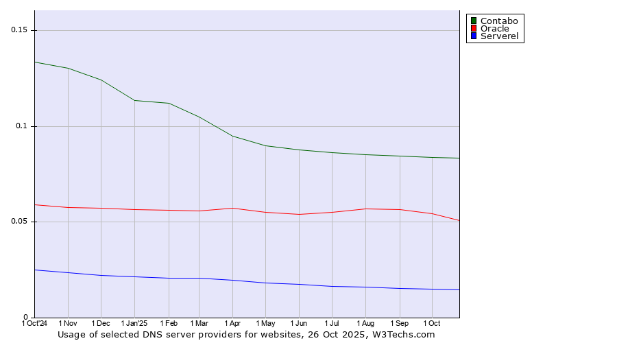 Historical trends in the usage of Contabo vs. Oracle vs. Serverel