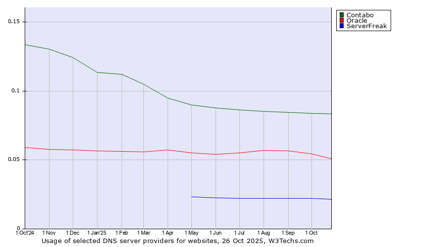 Historical trends in the usage of Contabo vs. Oracle vs. ServerFreak