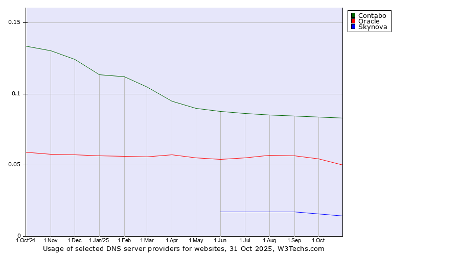 Historical trends in the usage of Contabo vs. Oracle vs. Skynova