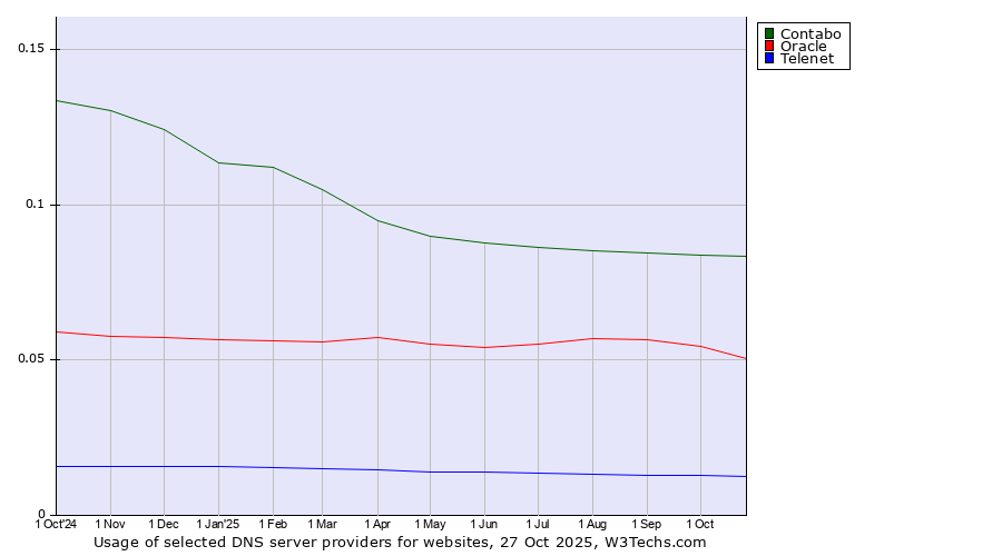 Historical trends in the usage of Contabo vs. Oracle vs. Telenet