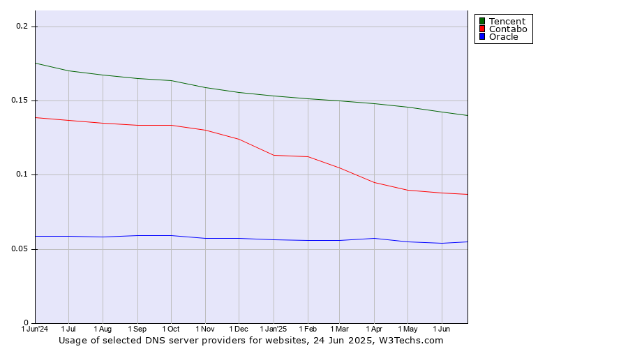Historical trends in the usage of Tencent vs. Contabo vs. Oracle
