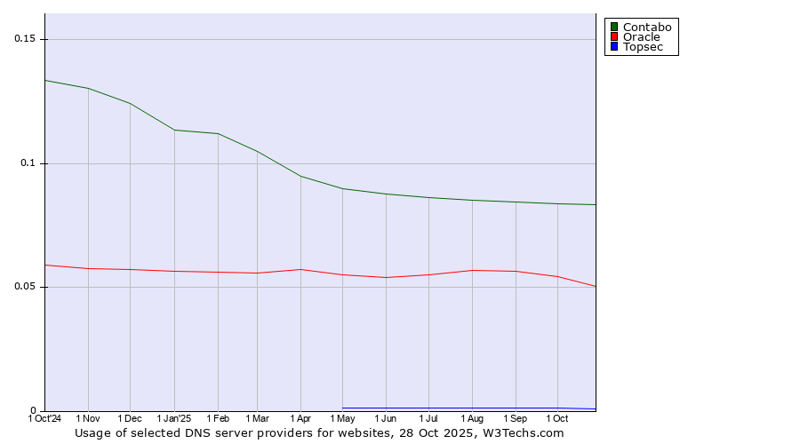 Historical trends in the usage of Contabo vs. Oracle vs. Topsec