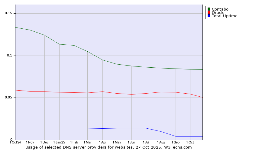 Historical trends in the usage of Contabo vs. Oracle vs. Total Uptime
