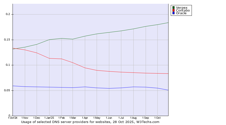 Historical trends in the usage of Verpex vs. Contabo vs. Oracle