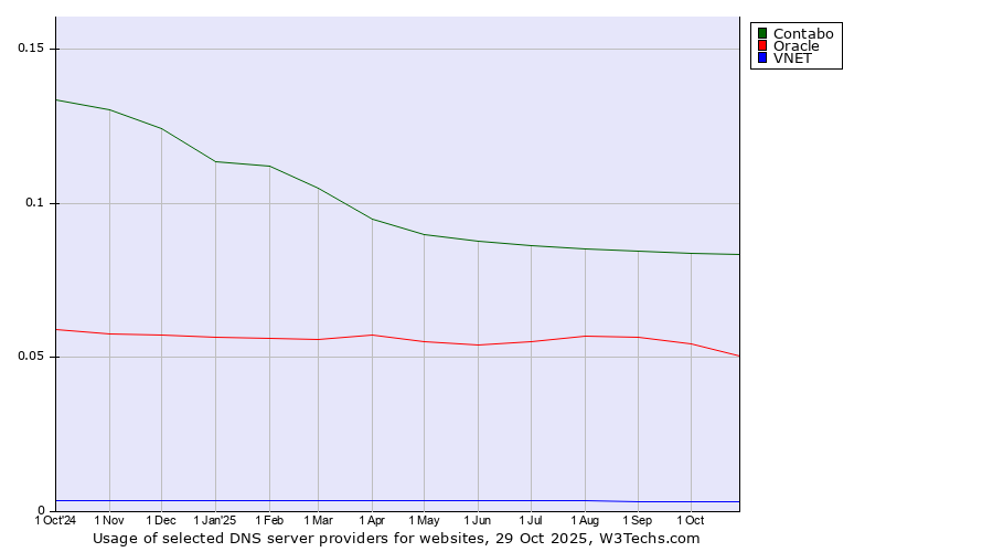 Historical trends in the usage of Contabo vs. Oracle vs. VNET