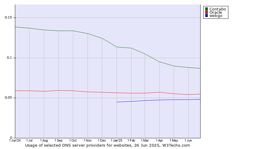 Historical trends in the usage of Contabo vs. Oracle vs. webgo